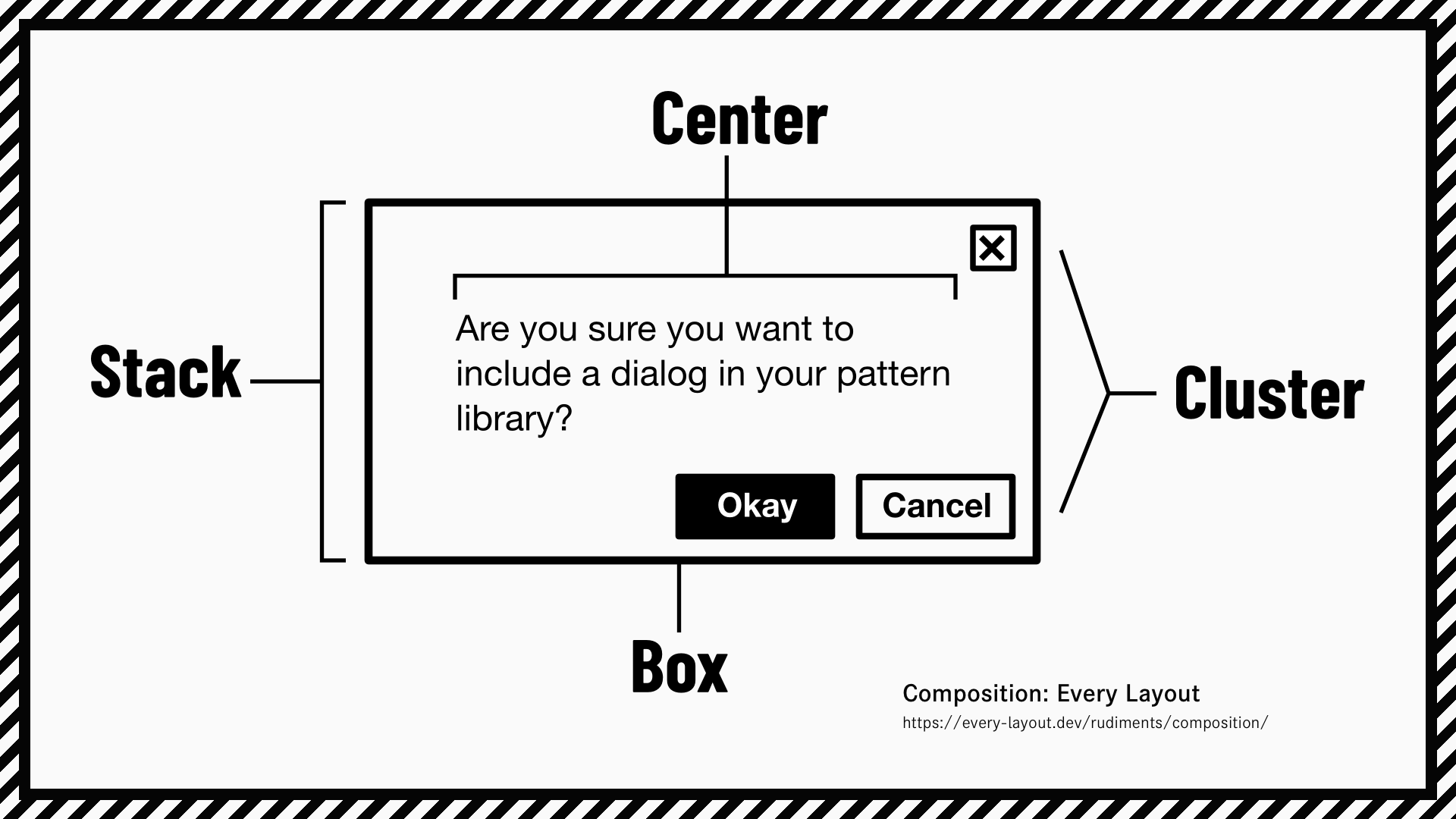 アラートダイアログは「Box」というレイアウトプリミティブがもっとも外側にあり、その内側に「Stack」があり、「Stack」の中のメッセージは「Center」、ボタンのレイアウトには「Cluster」が使われている。