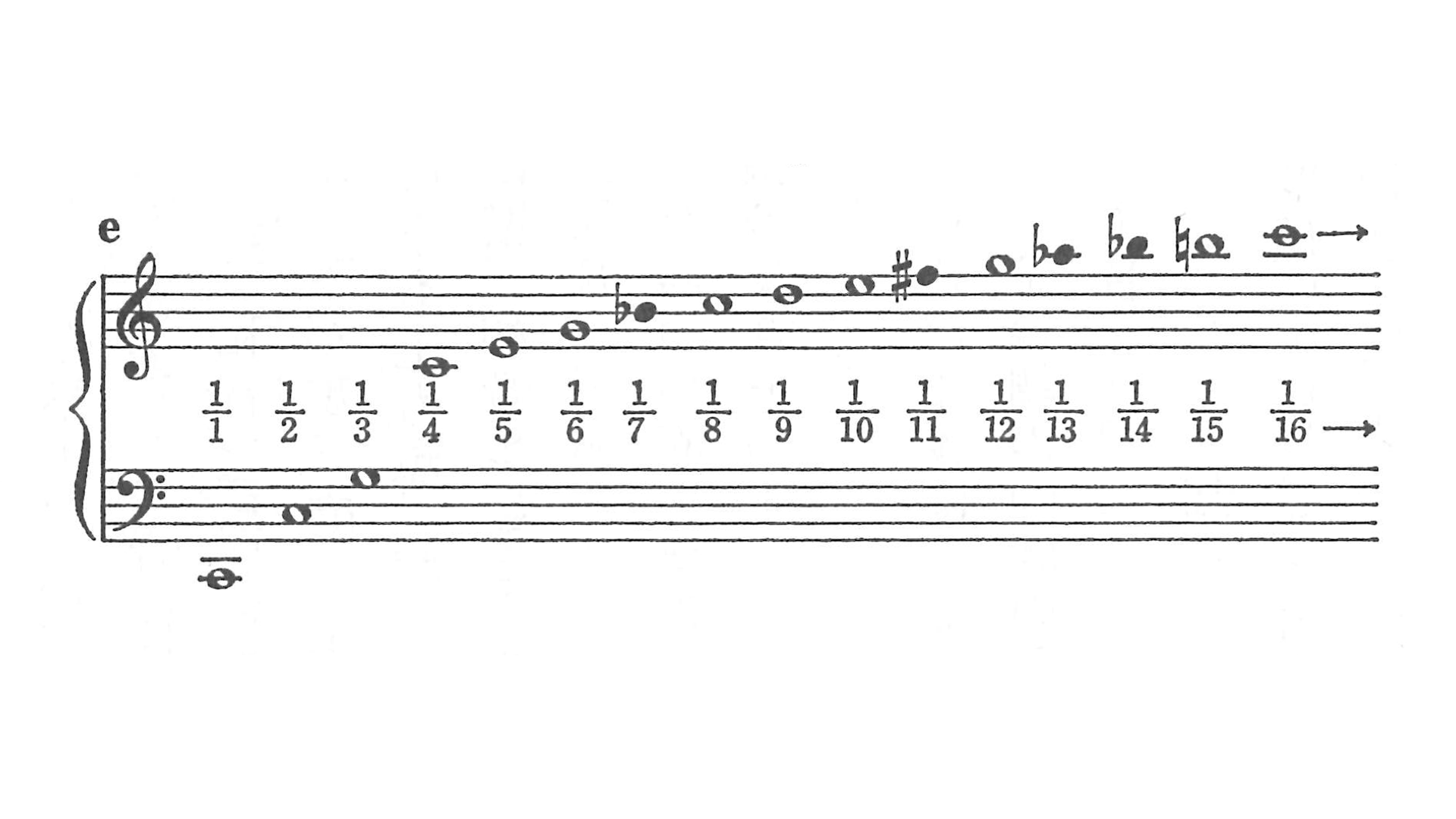 弦の長さ1から1/16までに対応する倍音列の譜面